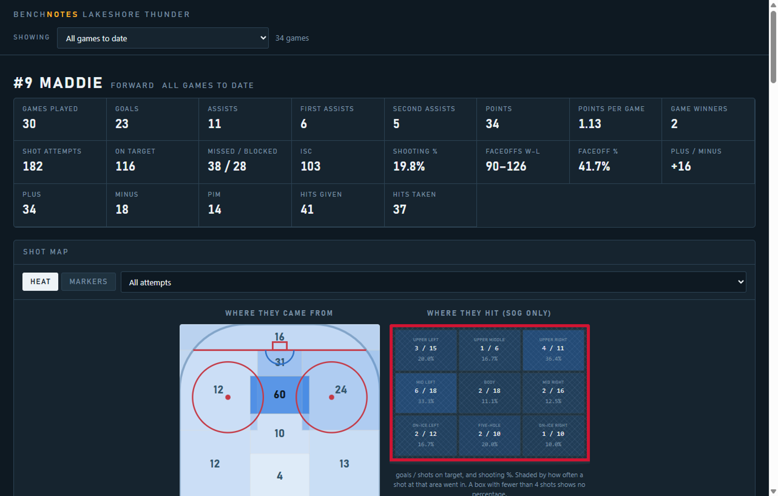 A player's published page on a laptop: season totals, shot map and where their shots finished on the net.