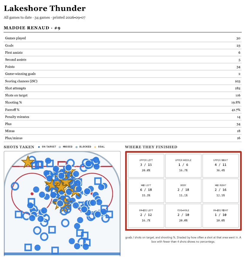 A printed player report showing one player's statistics and shot map.