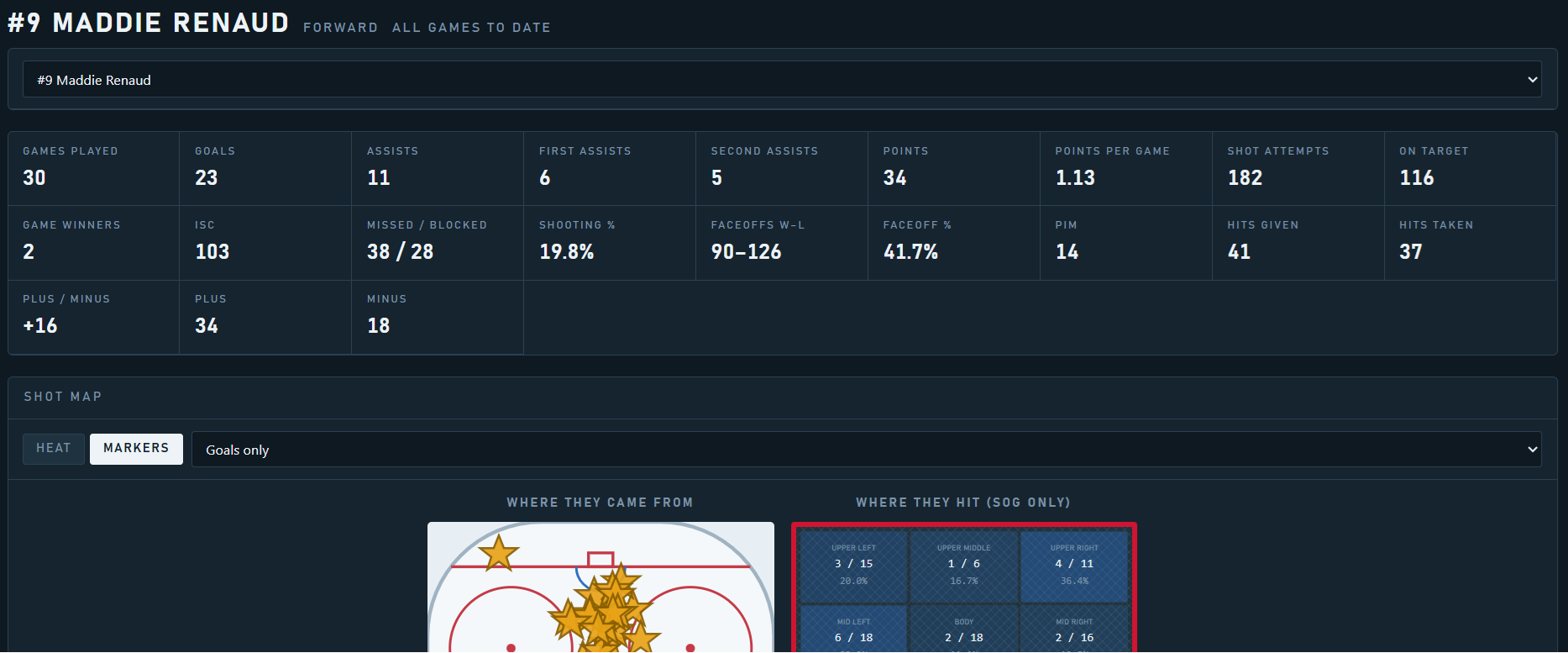 The season statistics table showing every skater's totals.